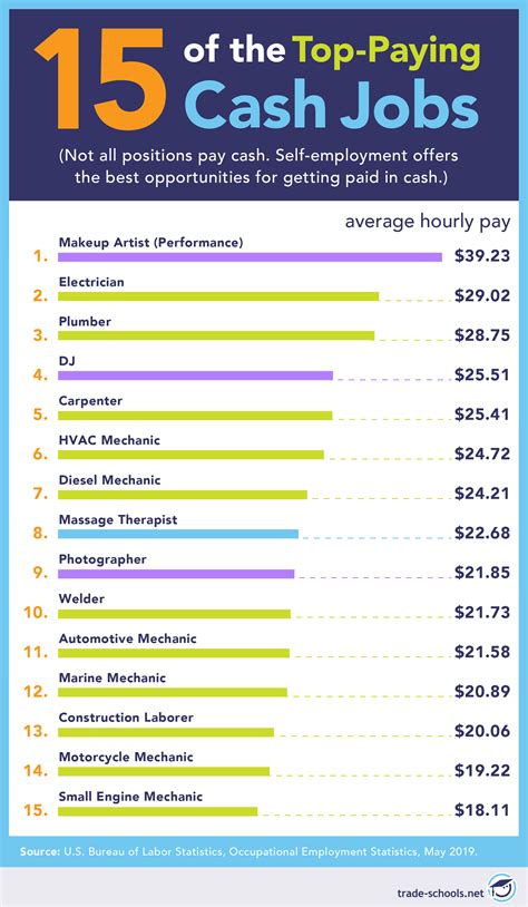 Toronto (GTA) Pay Rate: $28. . Jobs paying cash near me
